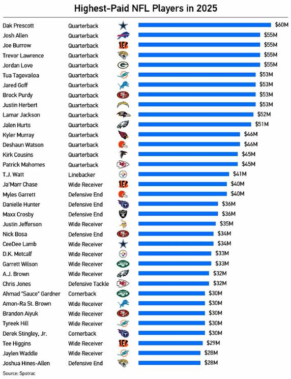 Highest-Paid NFL Players in 2025 with Title 2.jpg