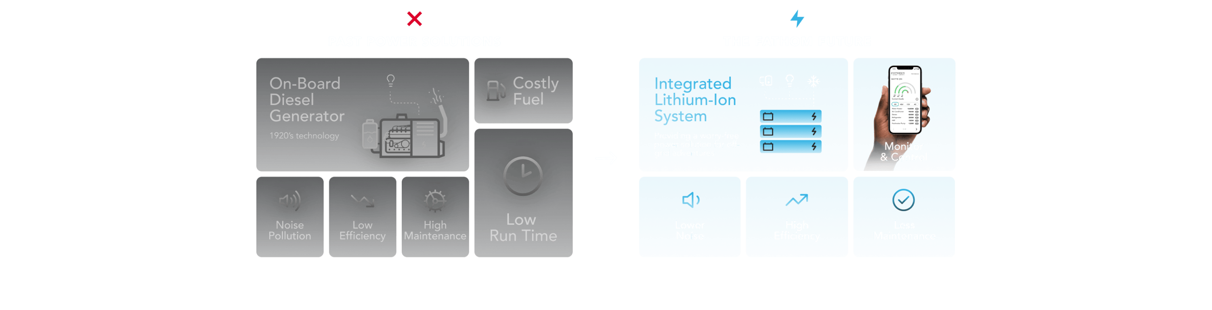 Graphic: benefits of Fathom integrated lithium-ion power management system
