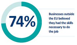 Image shows a pie chart style graphic of 74% Businesses outside the EU believed they had the skills necessary to do the job