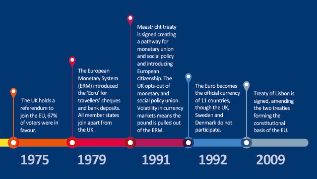 Image continues the previous image of the timeline with 1975, 1979, 1991, 1992 & 2009