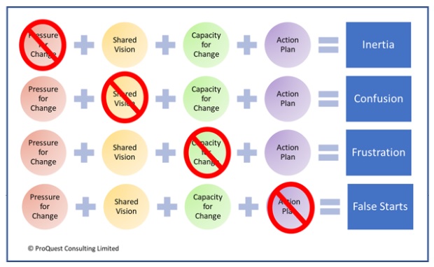 Graphic shows enablers of change for Inertia, Confusion, Frustration and False Starts