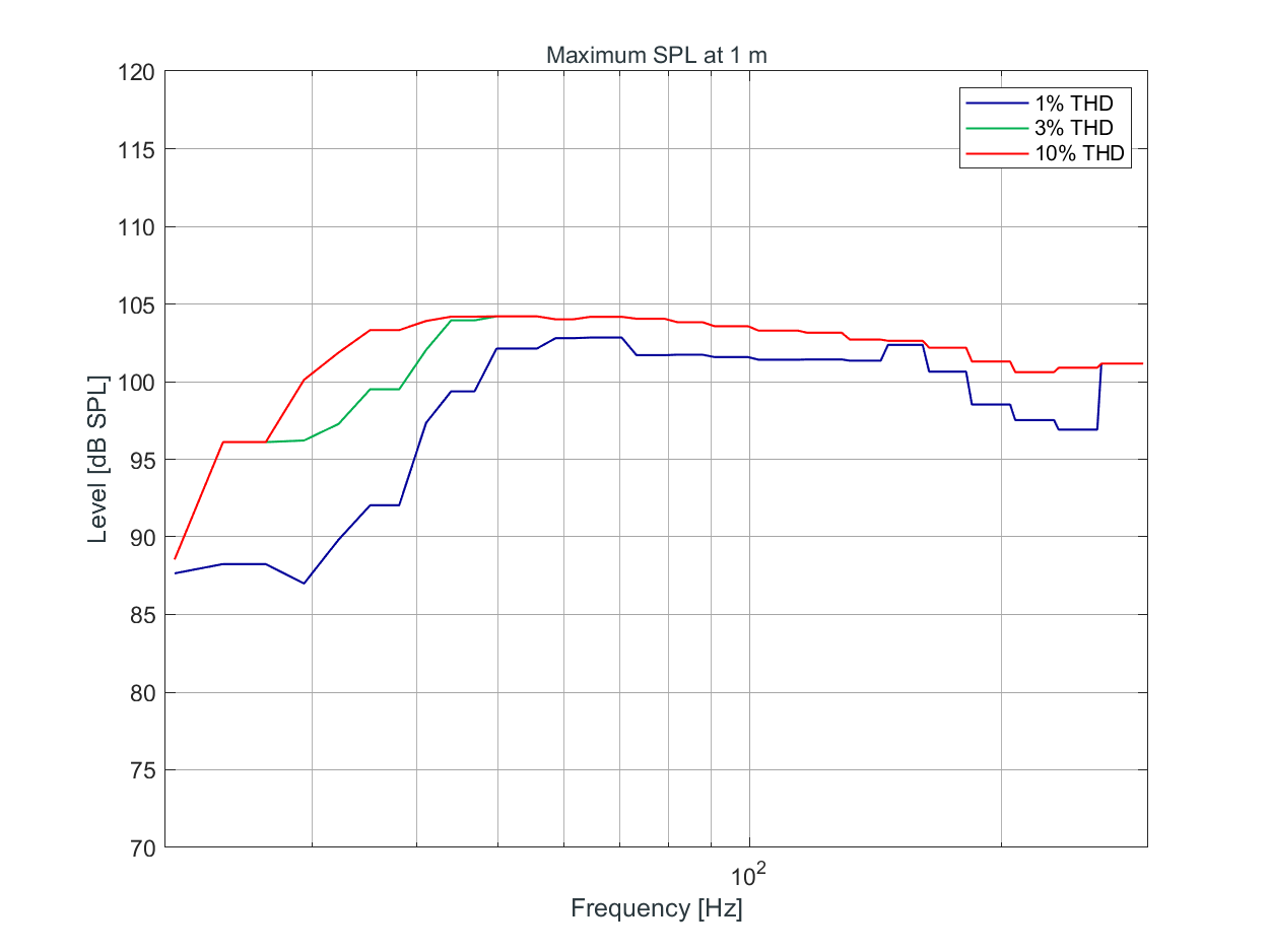 KH 805 II Maximum SPL at 1 m
