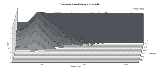 KH 80 DSP Cumulative Spectral Decay
