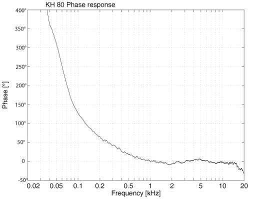 KH 80 DSP Phase Response