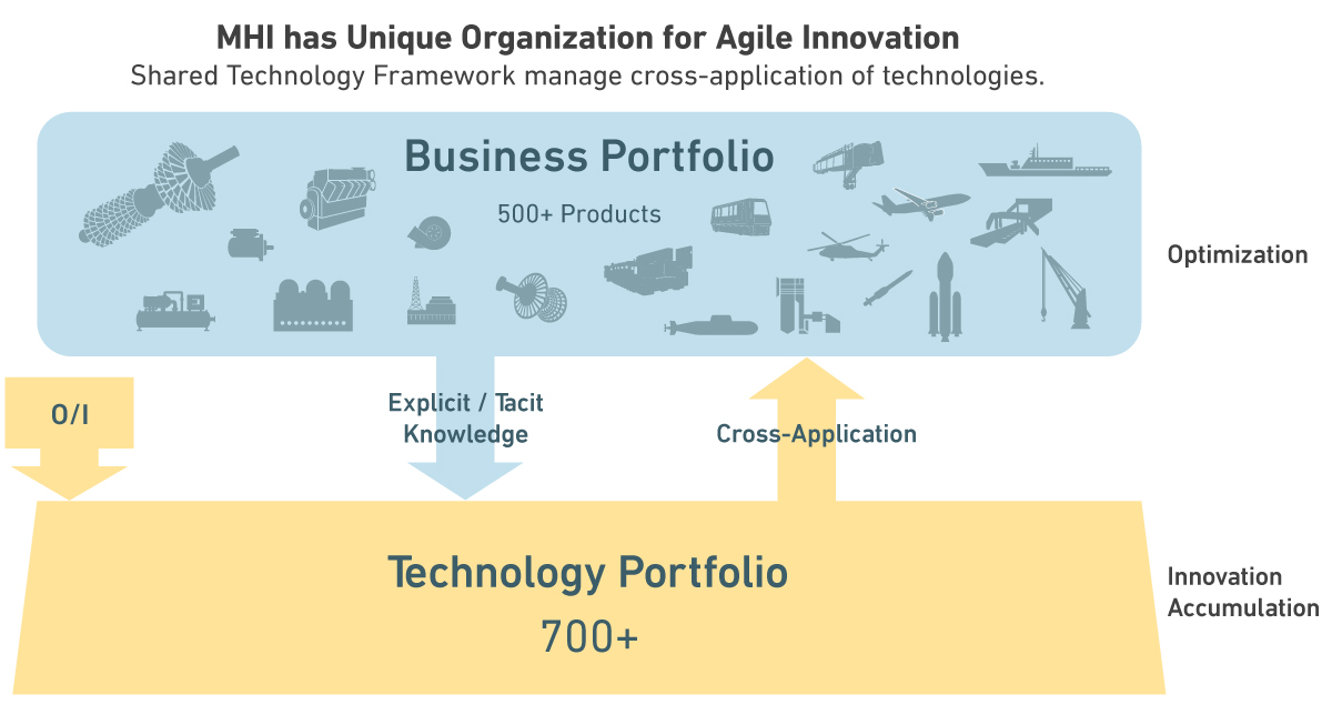 Shared Technology Framework