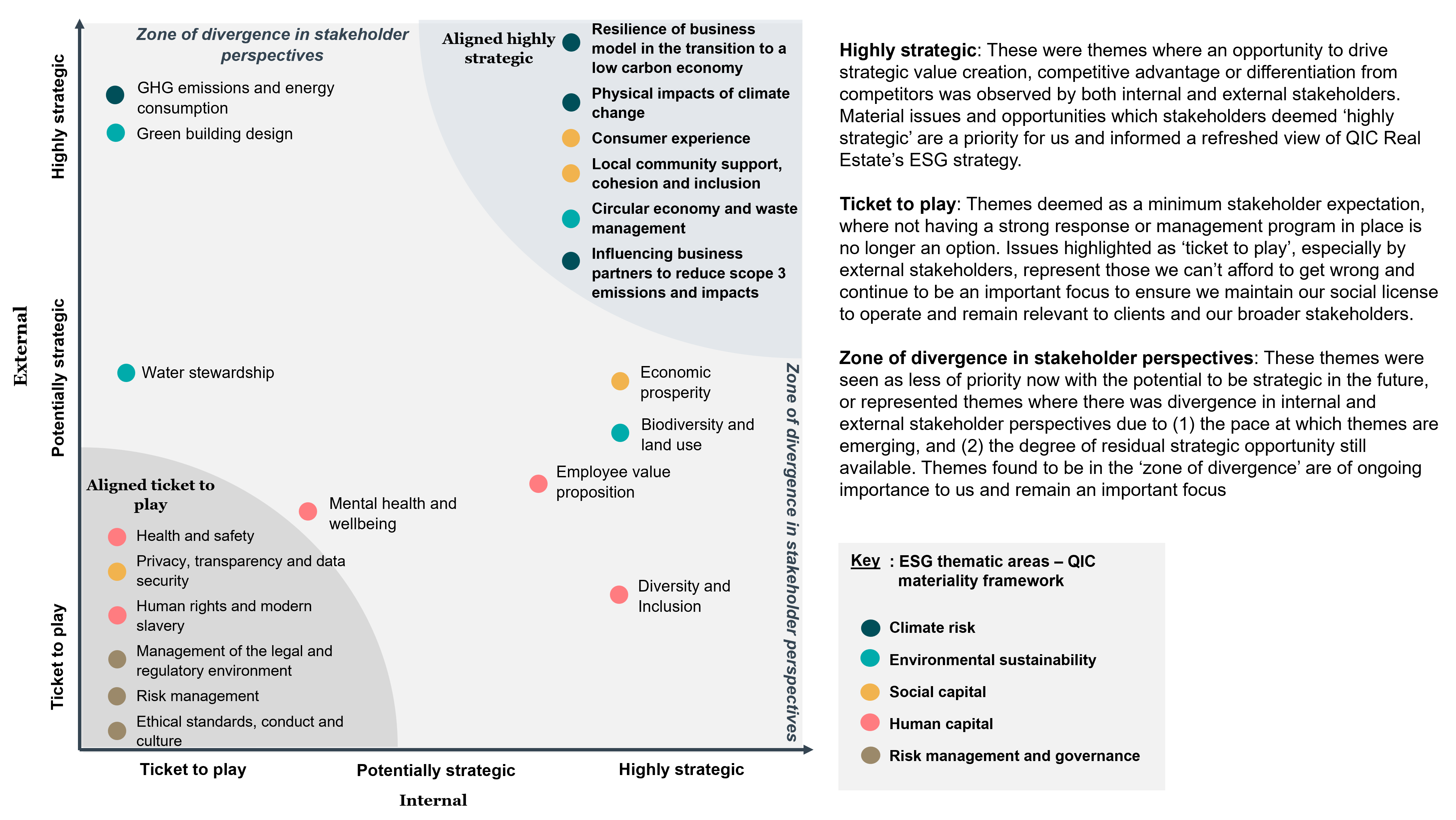 Material sustainability themes