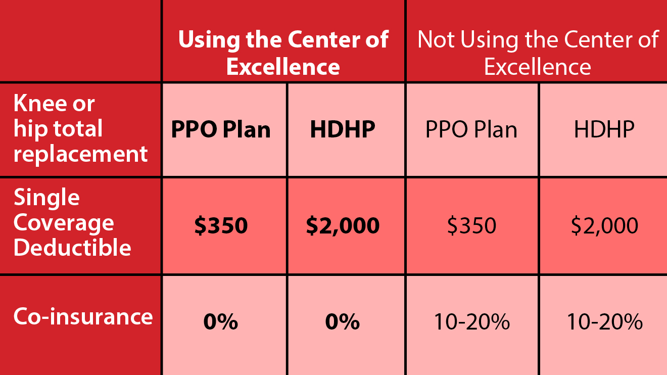 Table showing musculoskeletal (MSK) outcomes or treatment comparisons, including categories, metrics, and results.