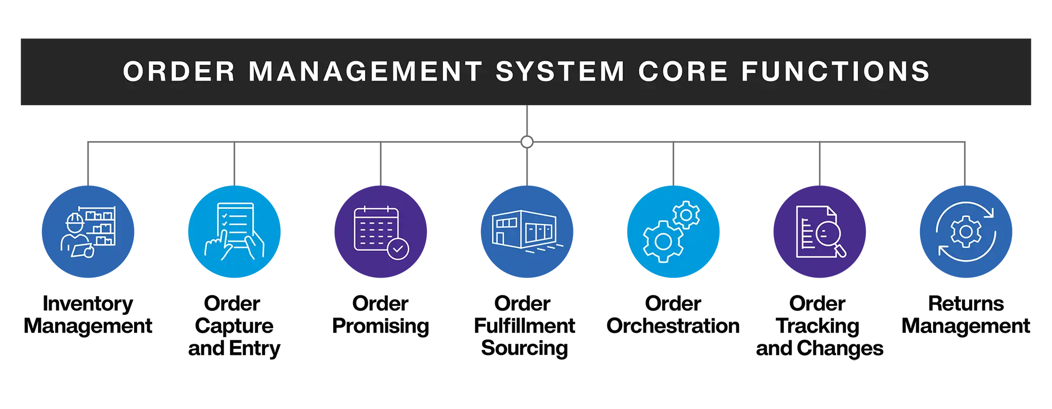 OMS Core Functionalities