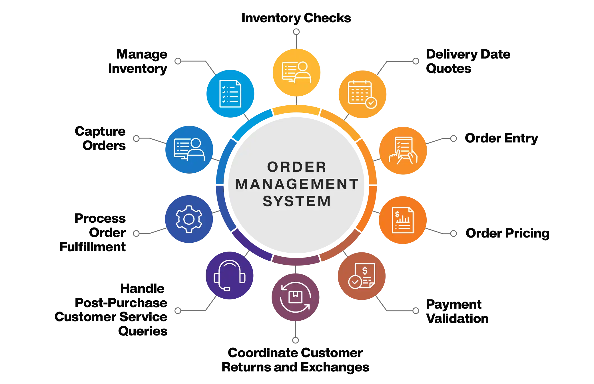 Order Management System Overview