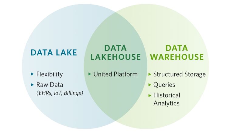 Venn diagram of data lakes, data lakehouses and date warehouses