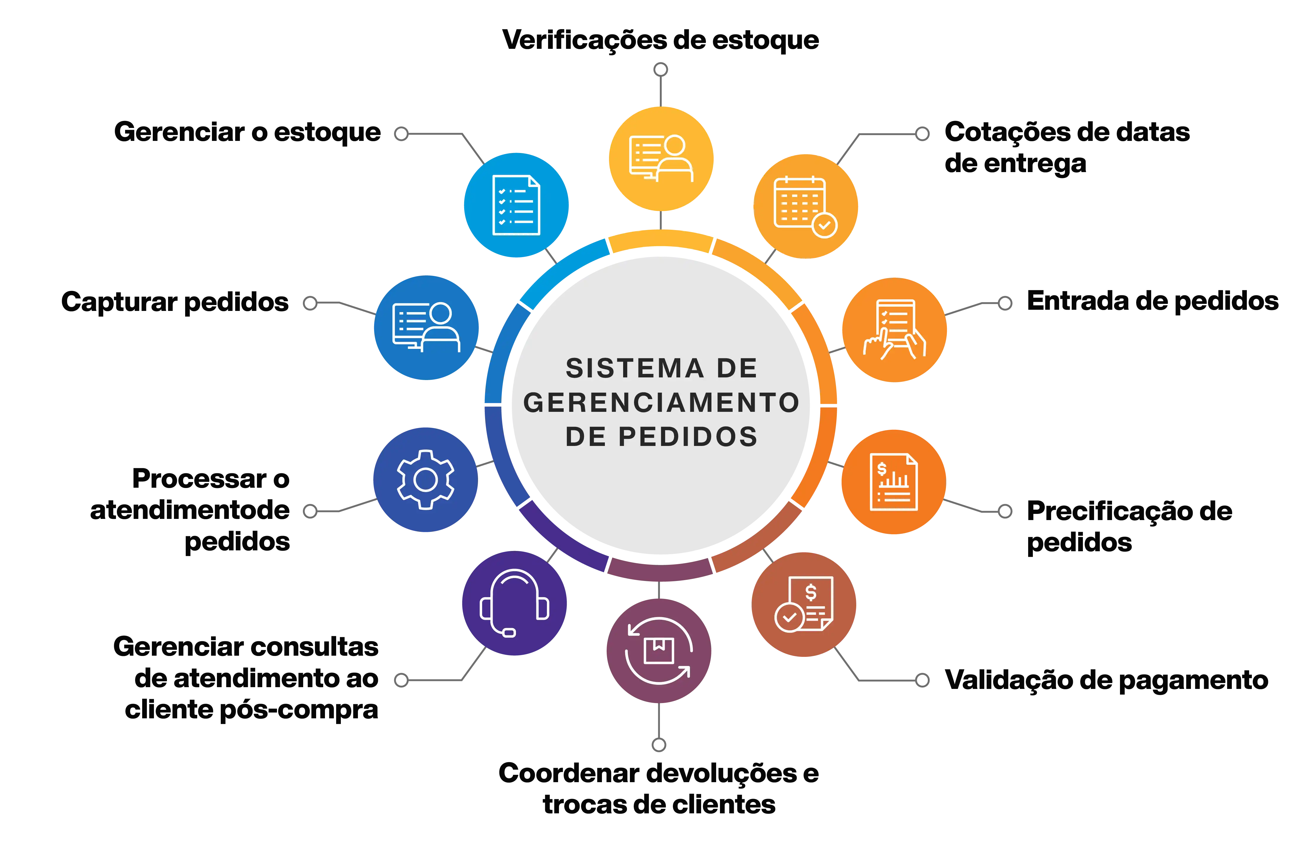 Order Management System Overview