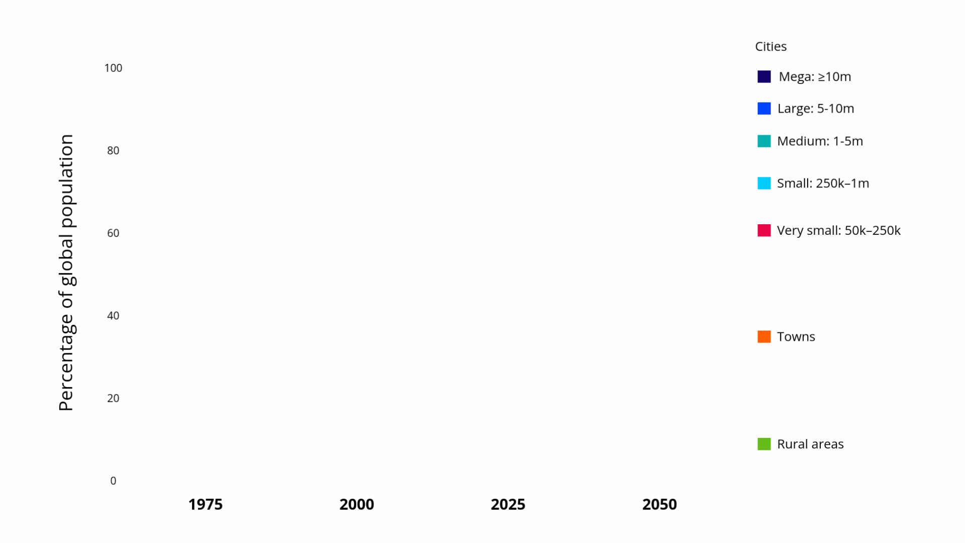 Graph of world population distribution by degree of urbanisation and city size class, with estimates for 1975, 2000 and 2025 and projections for 2050