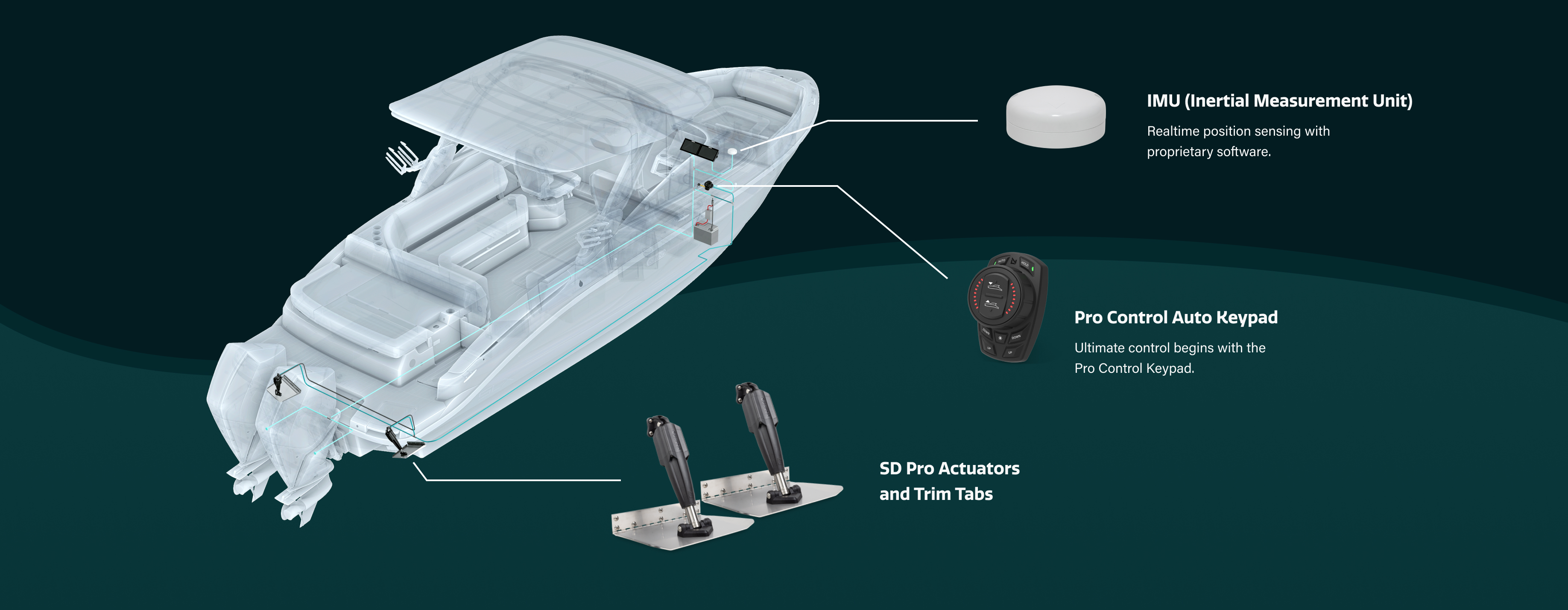 Exploded view of the Lenco Pro Control System, comprising  an IMU, keypad and trim tab kits