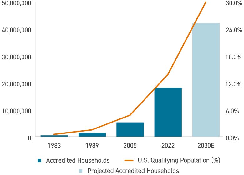 Growth in Accredited Investors