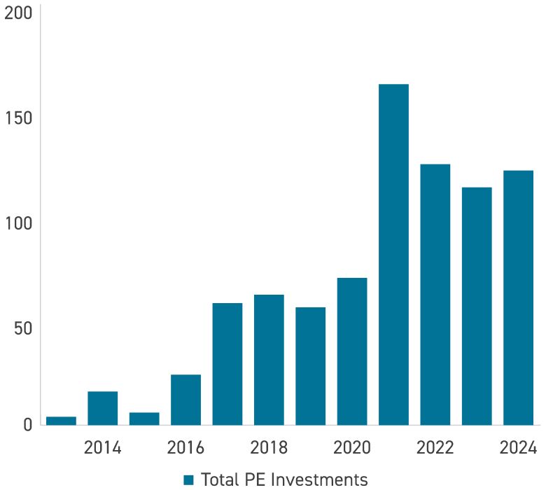 Private Equity Investment in AI & Machine Learning (ML)