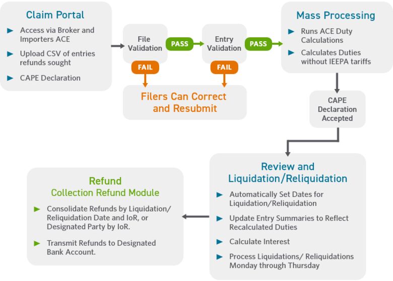 US Customs tariff refund process 