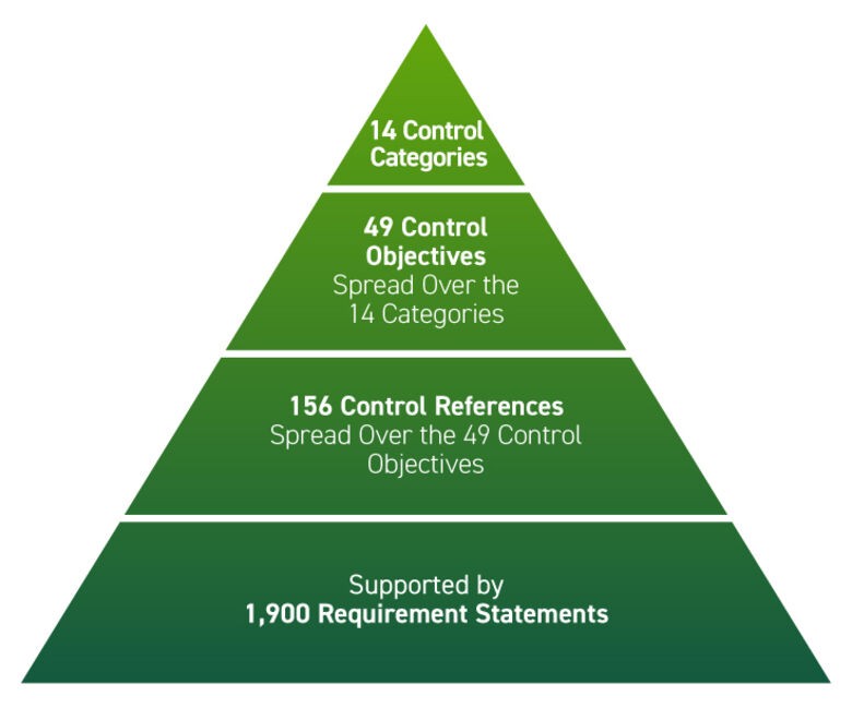 Hierarchy of the HITRUST CSF control categories, objectives and references