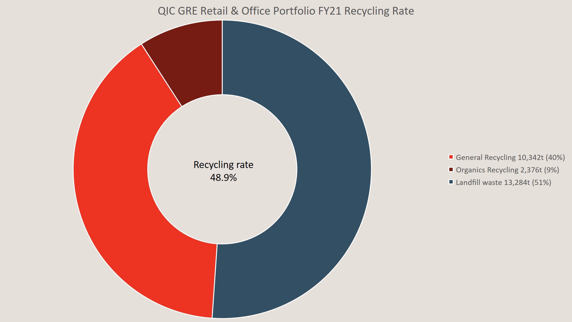 QIC GRE Retail & Office Portfolio FY21 Recycling Rate v3