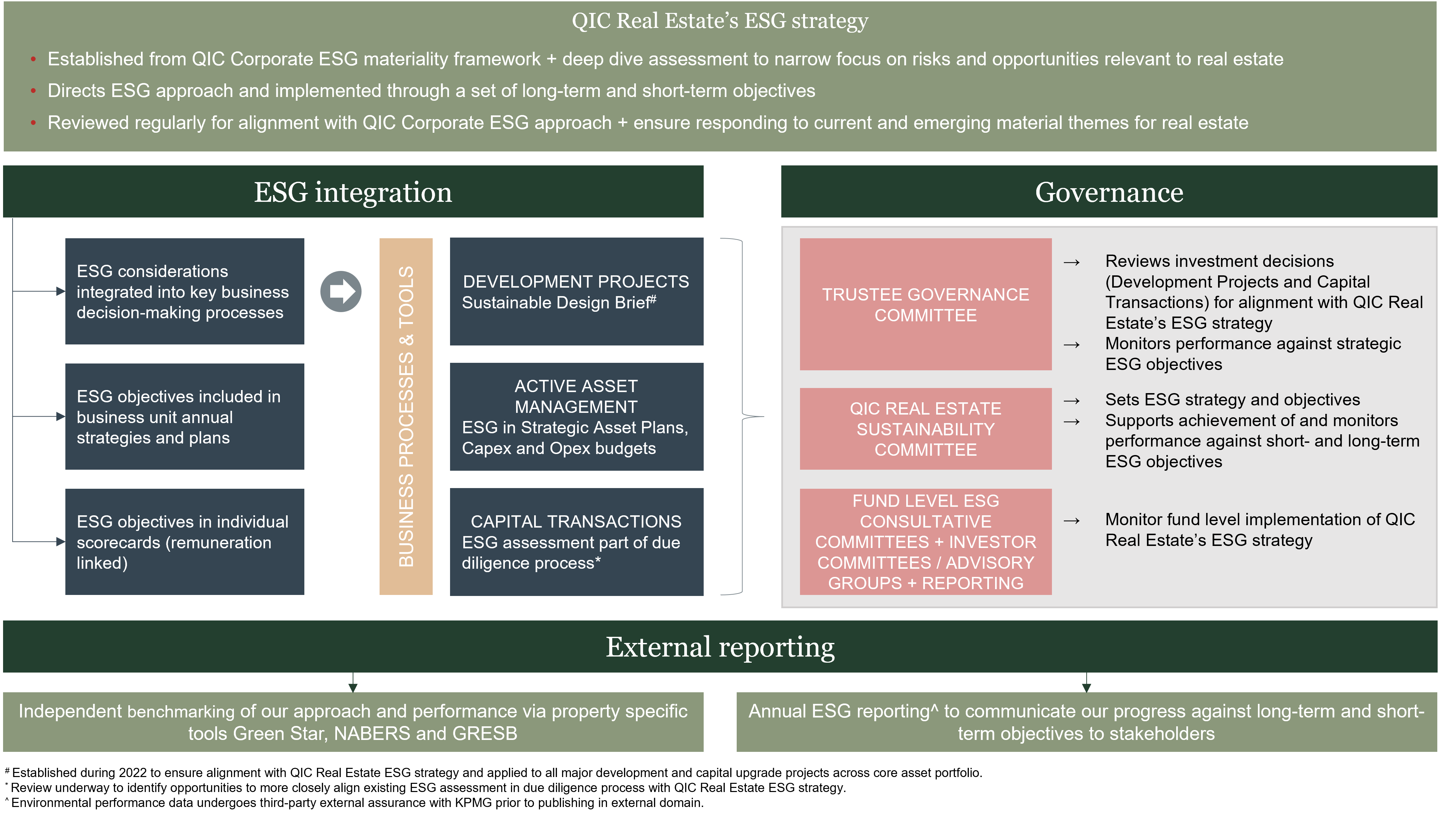 QIC Real Estate ESG integration framework