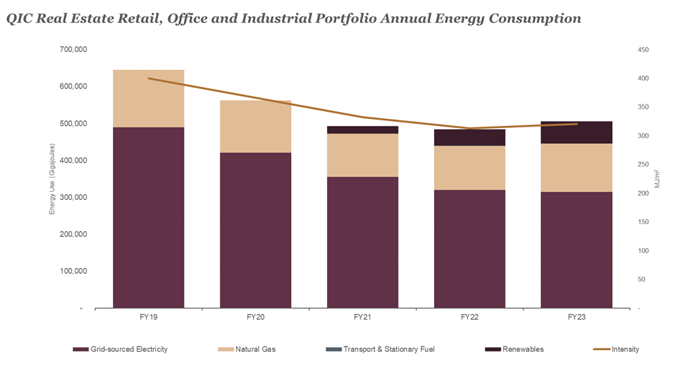 QIC Real Estate portfolio annual energy consumption and intensity, FY19 - FY23