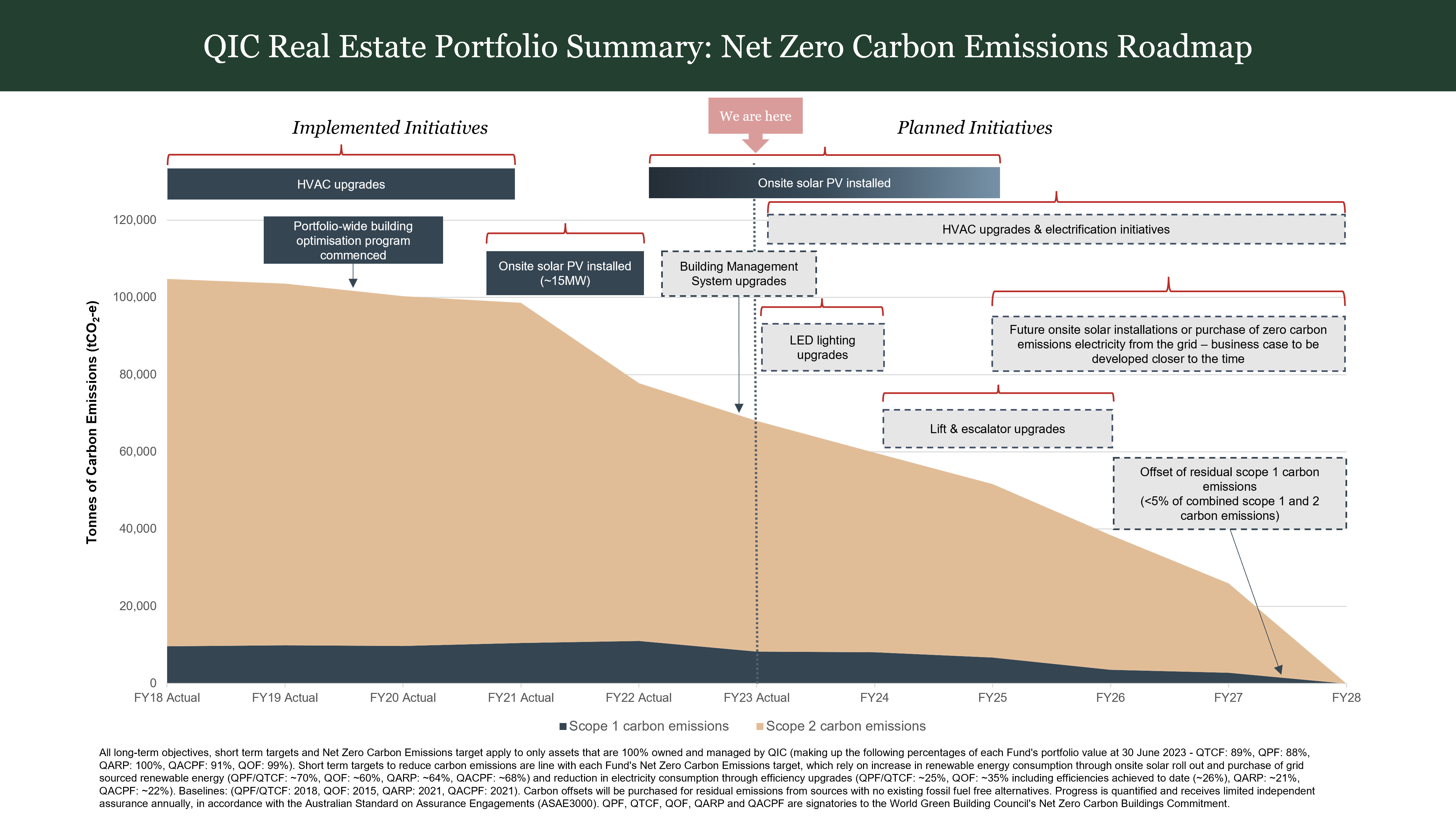 QIC Real Estate portfolio summary - Net zero carbon emissions roadmap