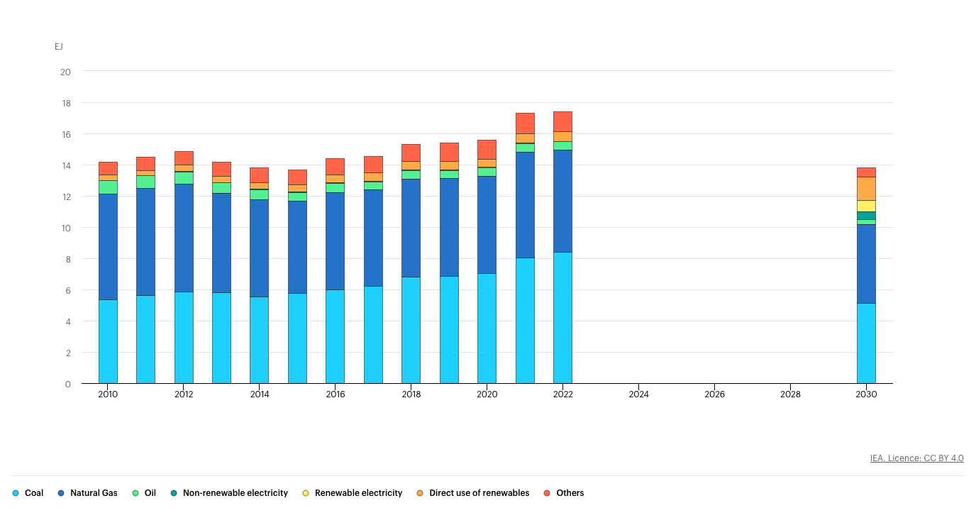 Renewable energy used in district heating networks needs to double by 2030, says the IEA