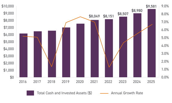 U.S. Insurance Industry Total Cash and Invested Assets graph