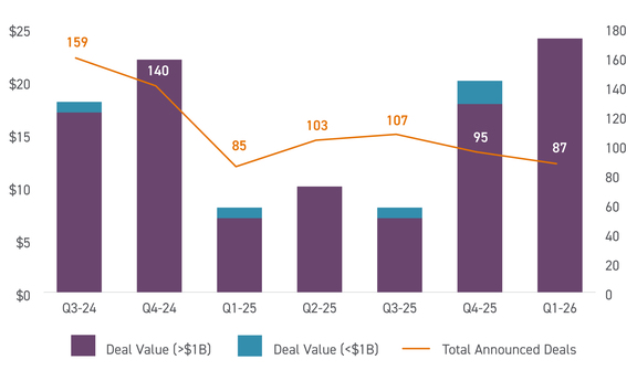 U.S. Insurance M&A Deal Activity graph