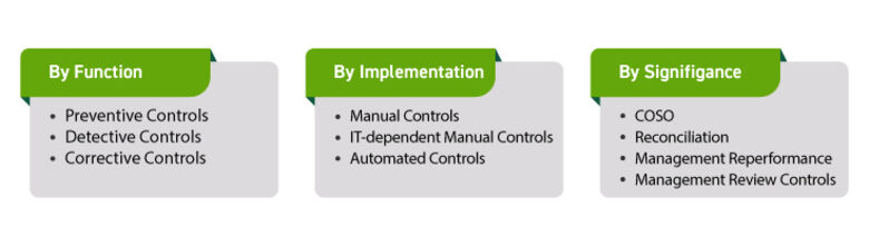 Graphic showing the common types of SOX controls
