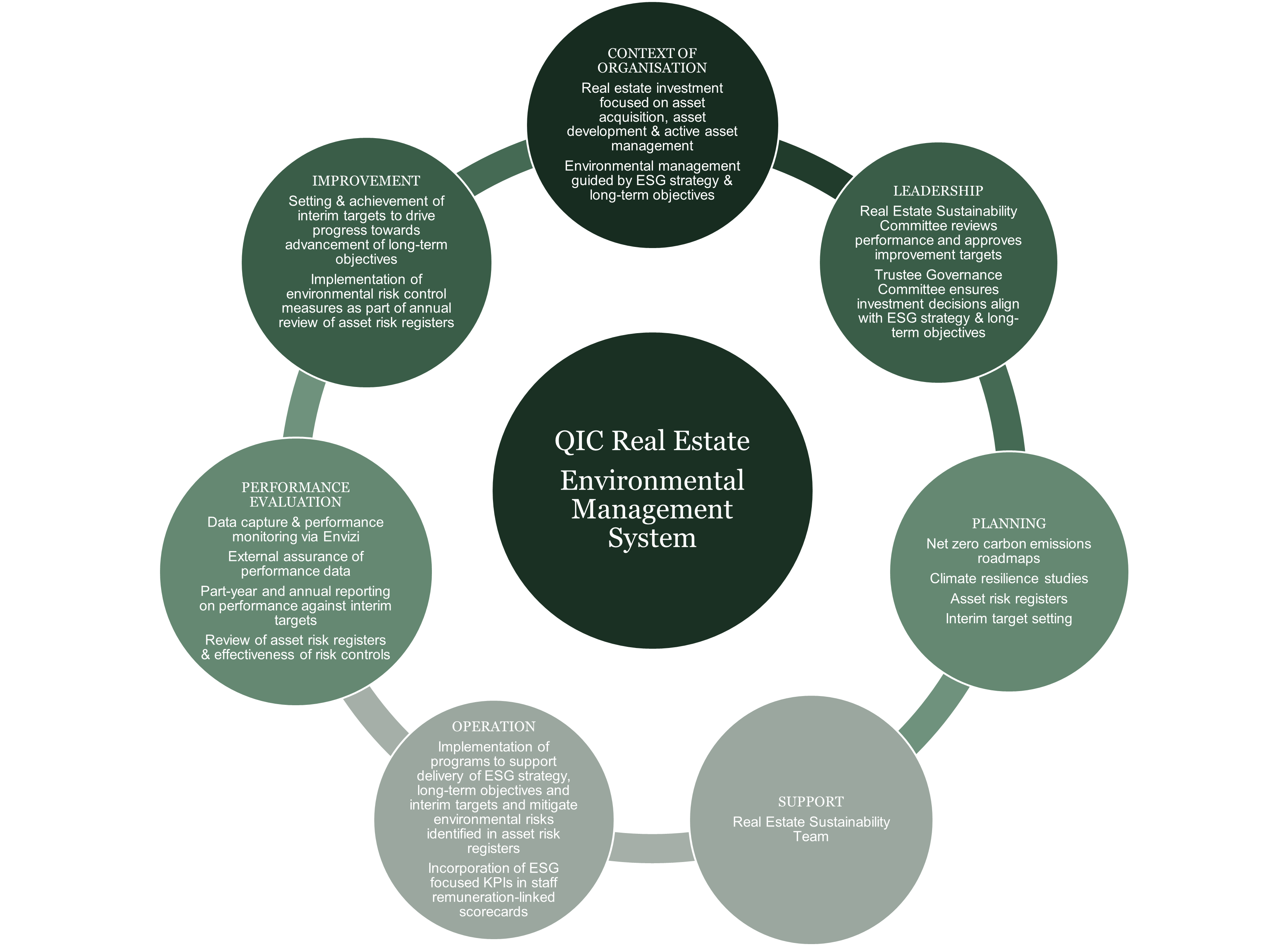 Summary of QIC Real Estate's Environmental Management System