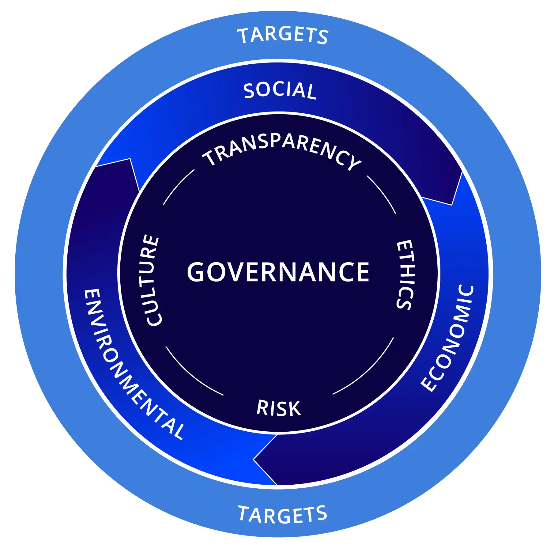 Sustainability Model Graphic