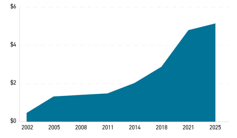 Total Global AUM in Hedge Funds ($US Trillions)