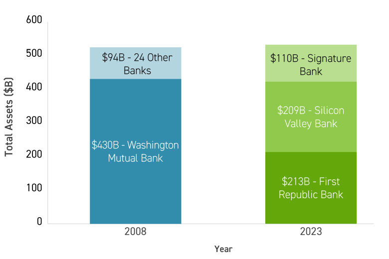 Graph of total assets of 2008 and 2023 bank failures