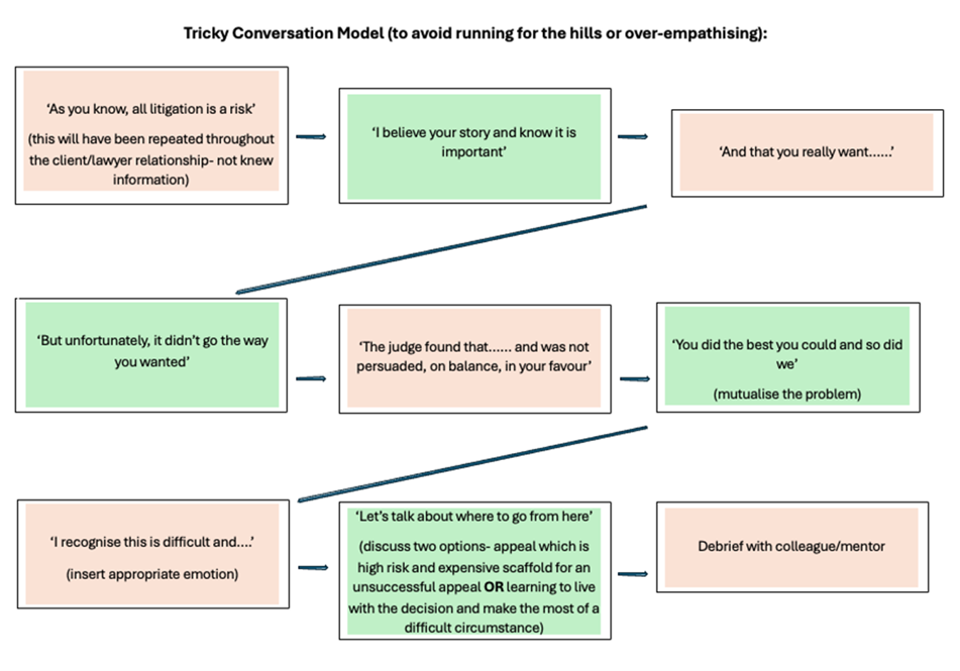 Tricky Conversation Model flowchart