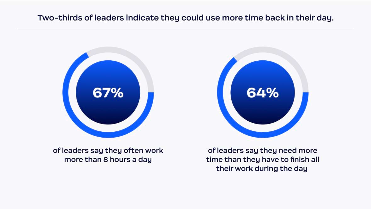 Two-thirds of leaders indicate they could use more time back in their day.