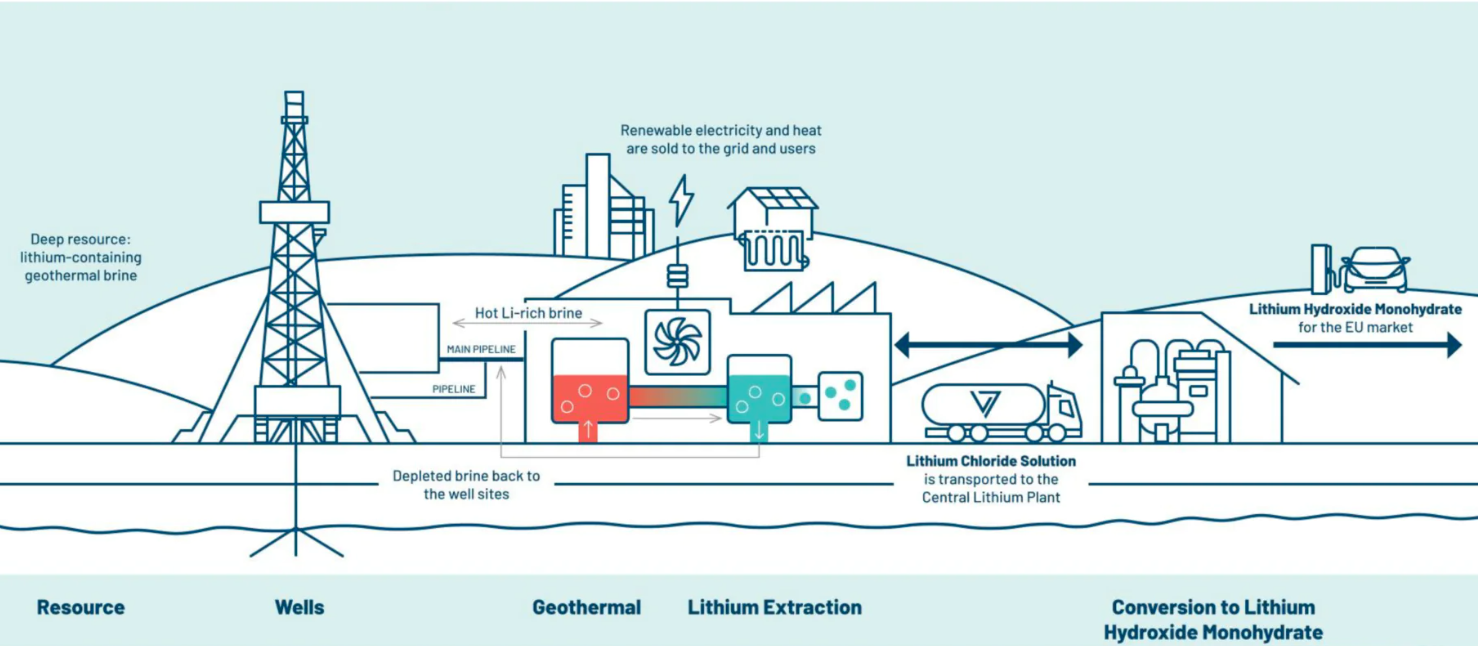Vulcan’s carbon-neutral lithium supply chain