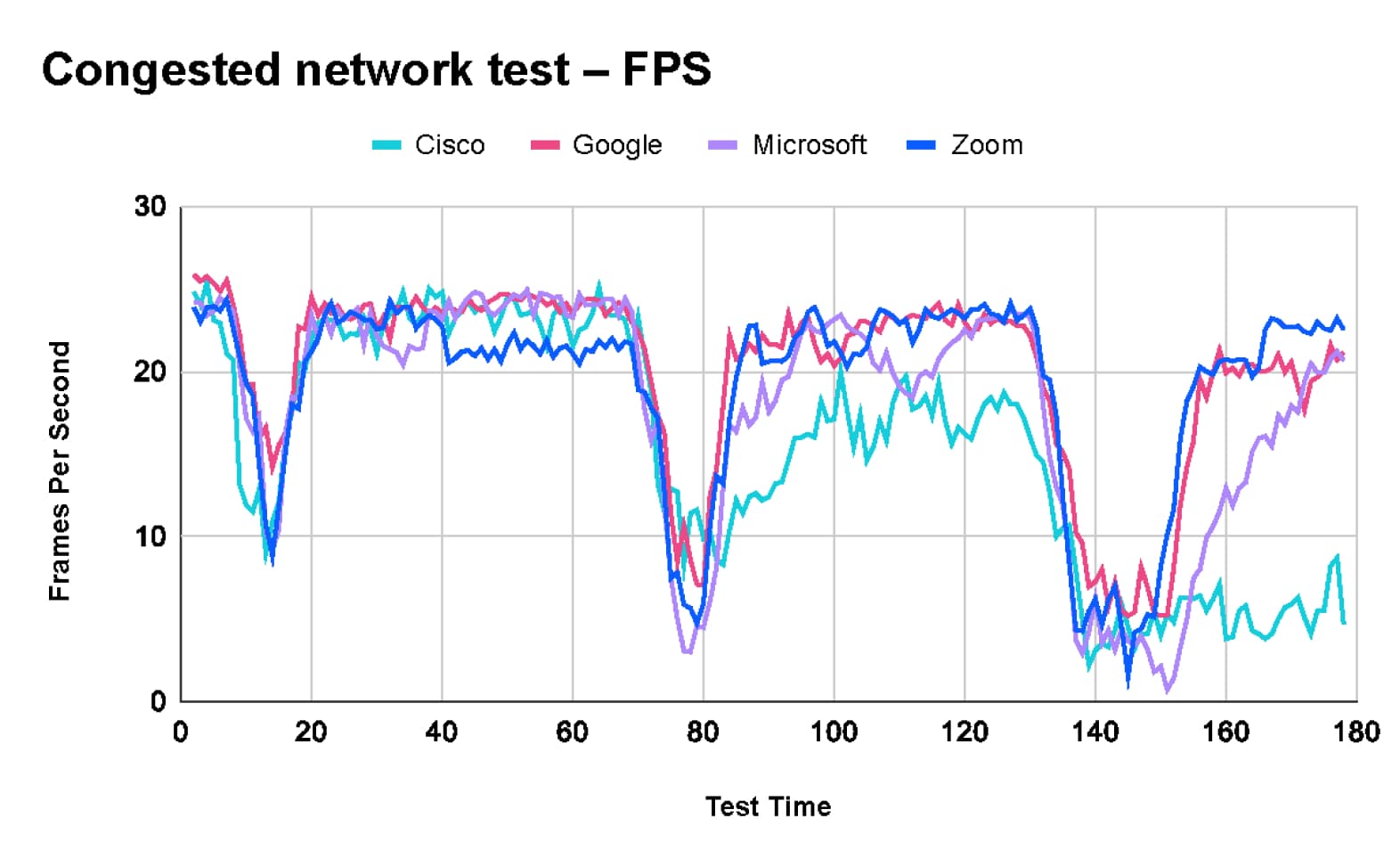 Congested network test – FPS