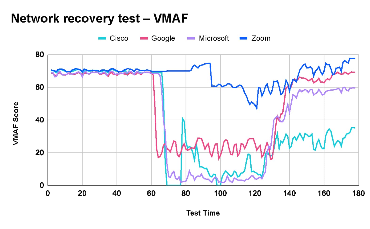 Network recovery test – VMAF