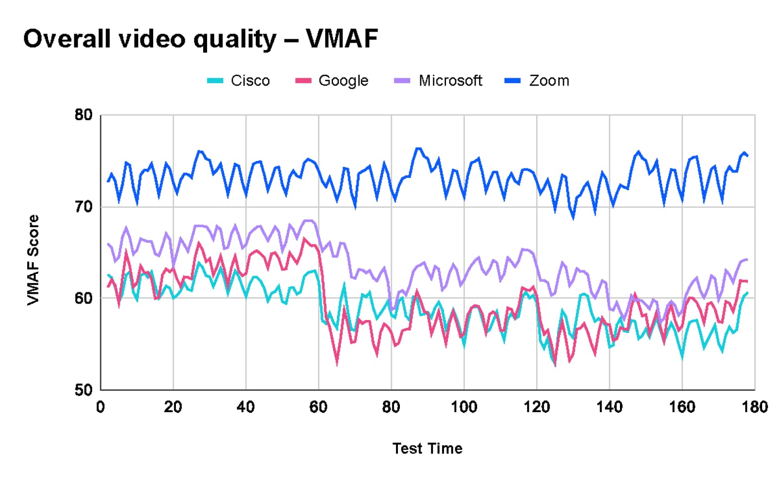 Overall video quality – VMAF