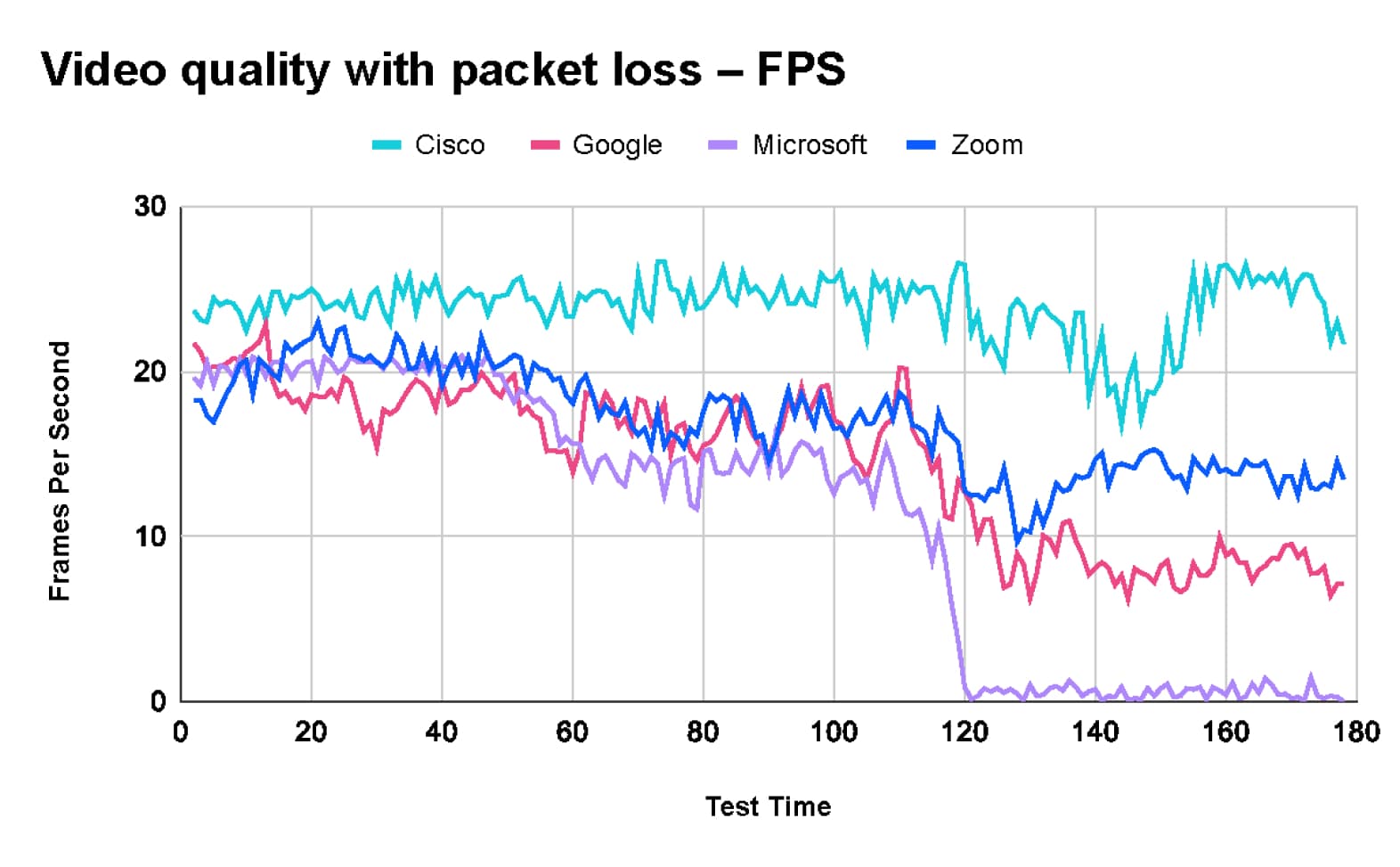 Video quality with packet loss