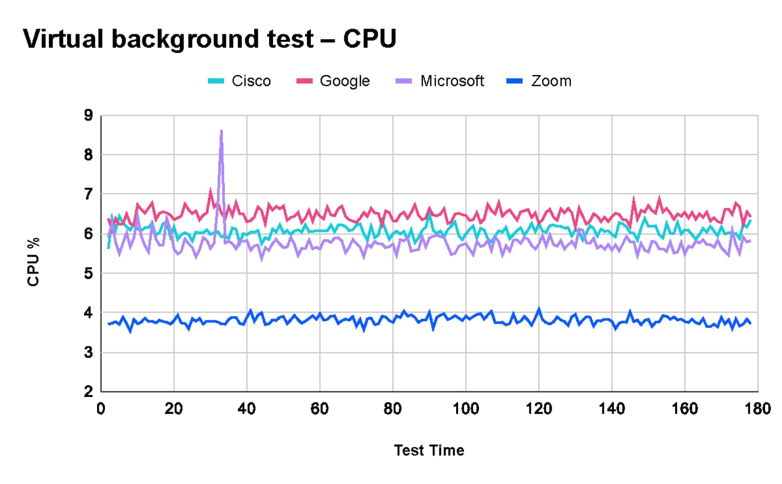 Virtual background test – CPU