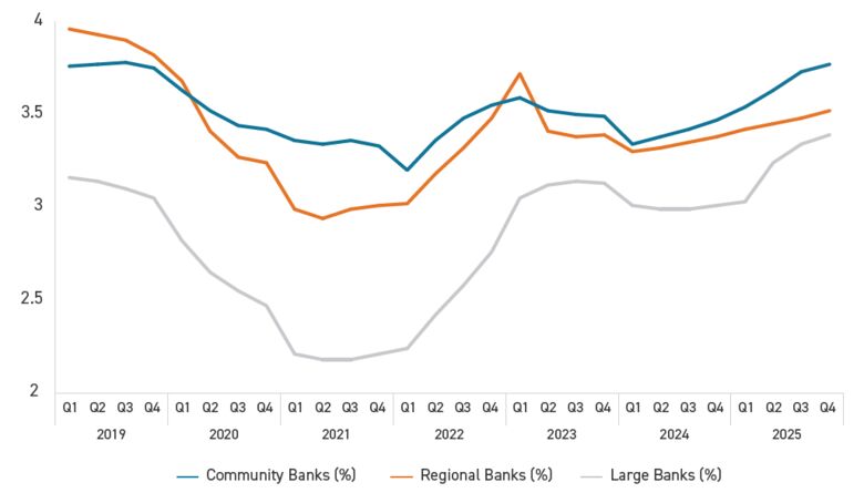 Banking Net Interest Margins