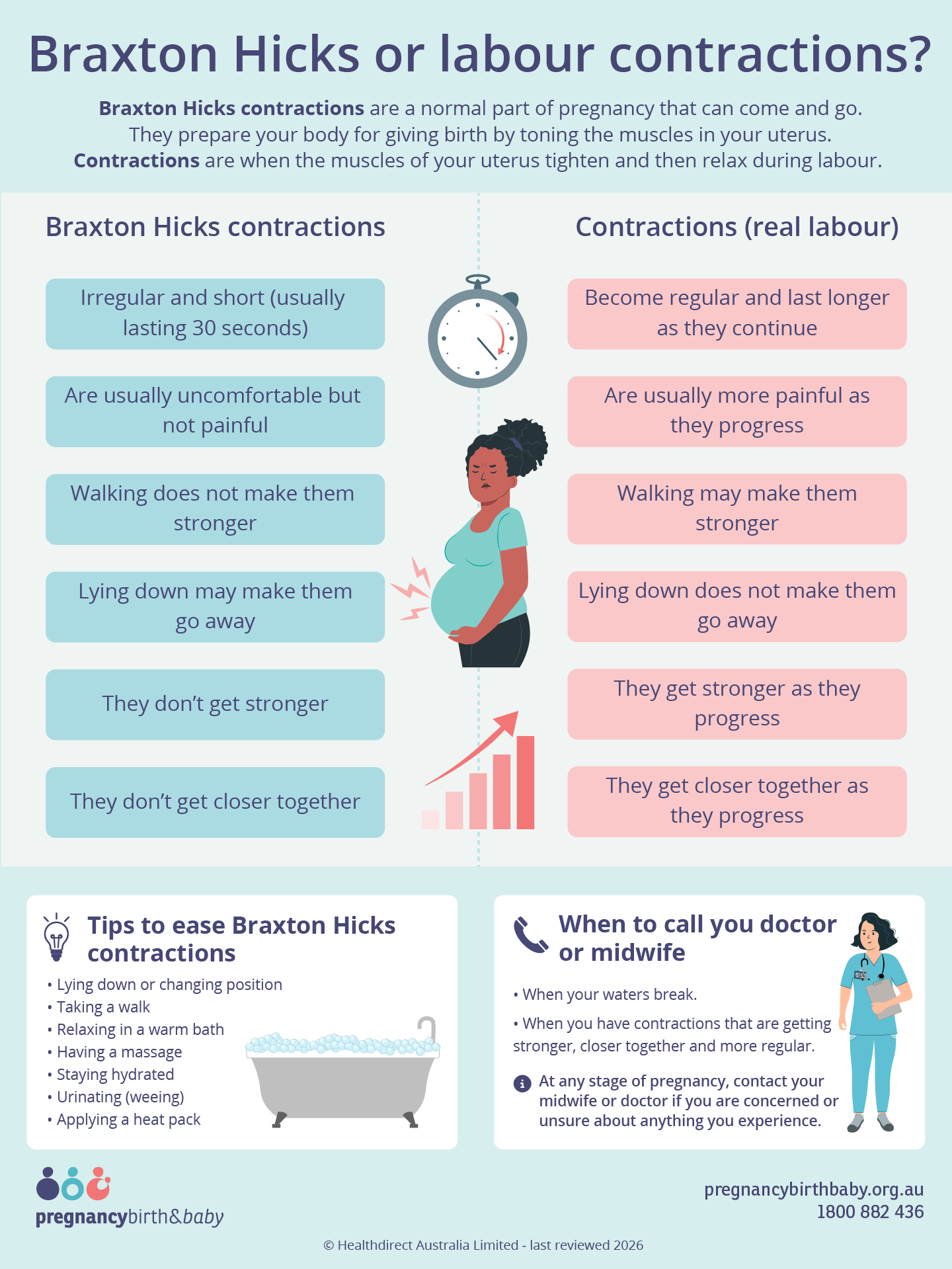 Braxton Hicks or labour contractions? - Infographic