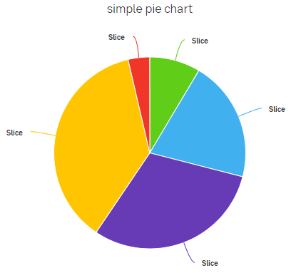 Pie chart