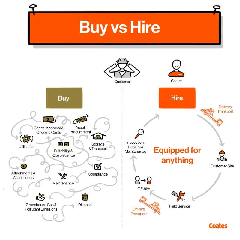 Buying vs Hiring