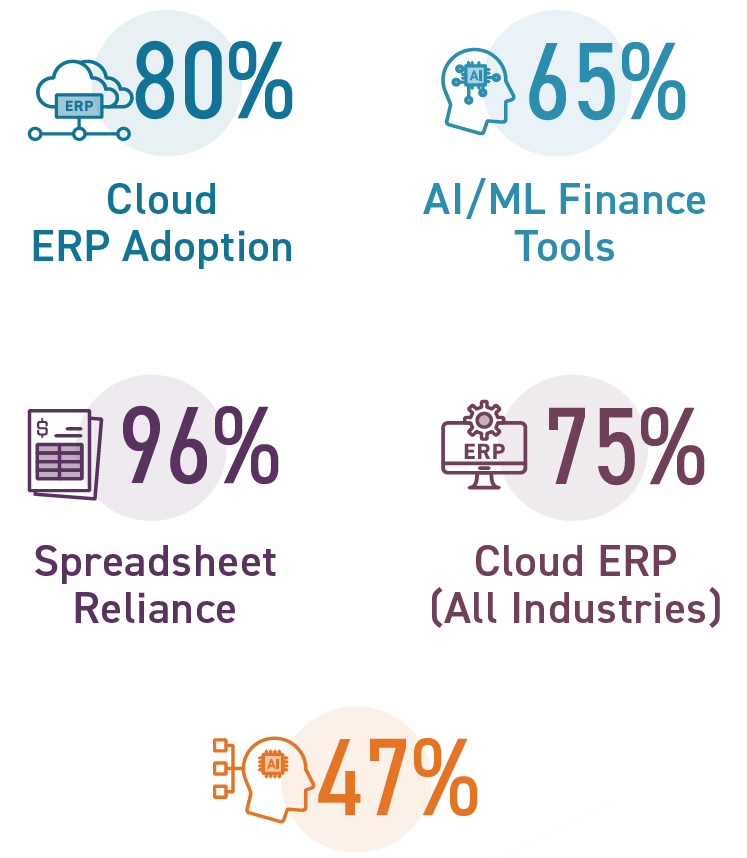 Current state of enterprise systems and tools