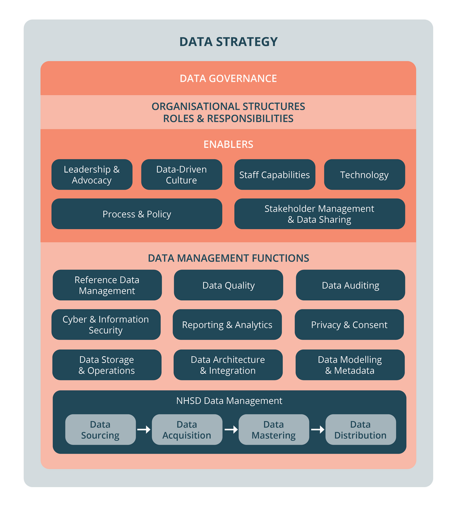 Data Strategy Hierarchy