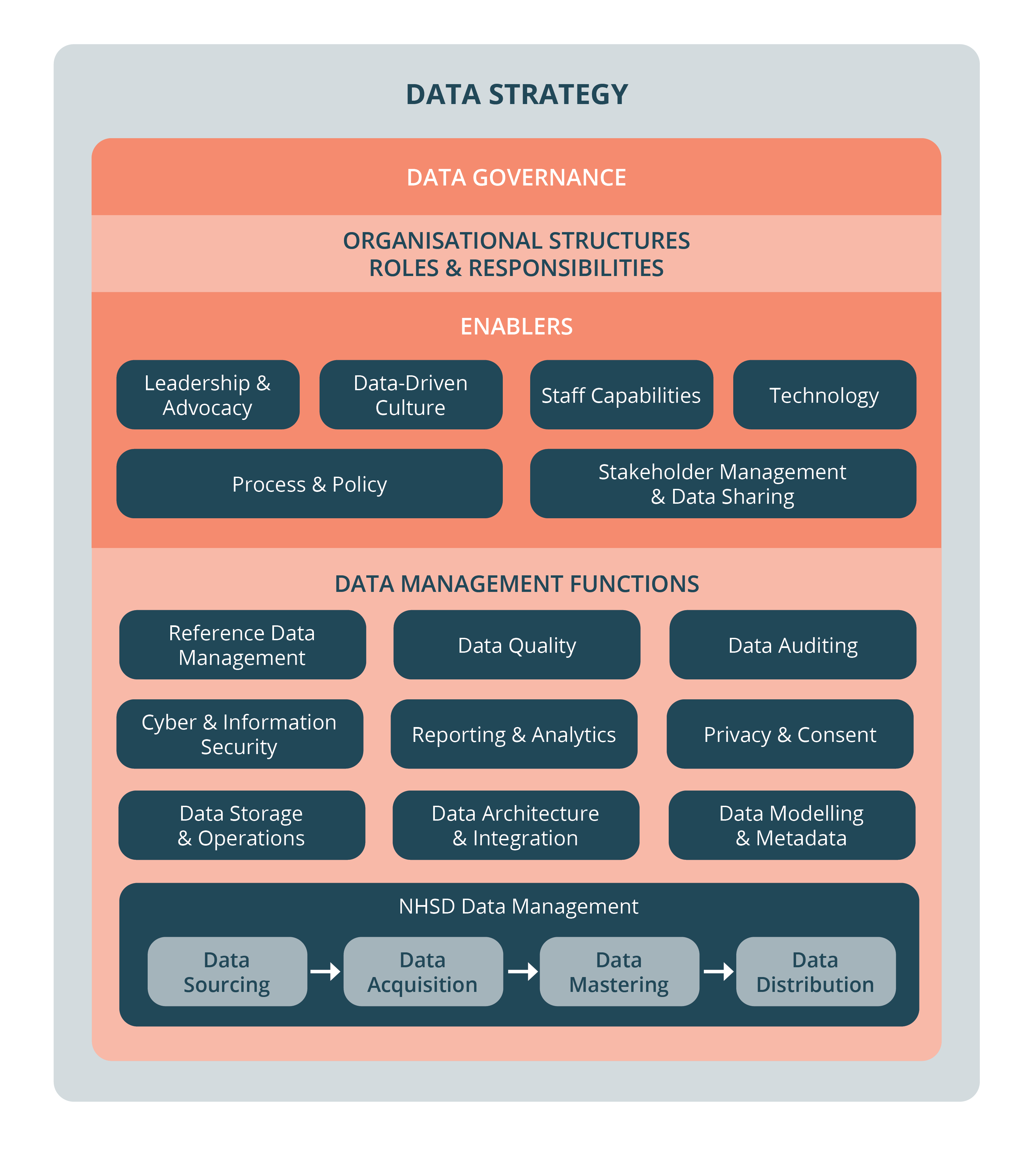 Data Strategy Hierarchy