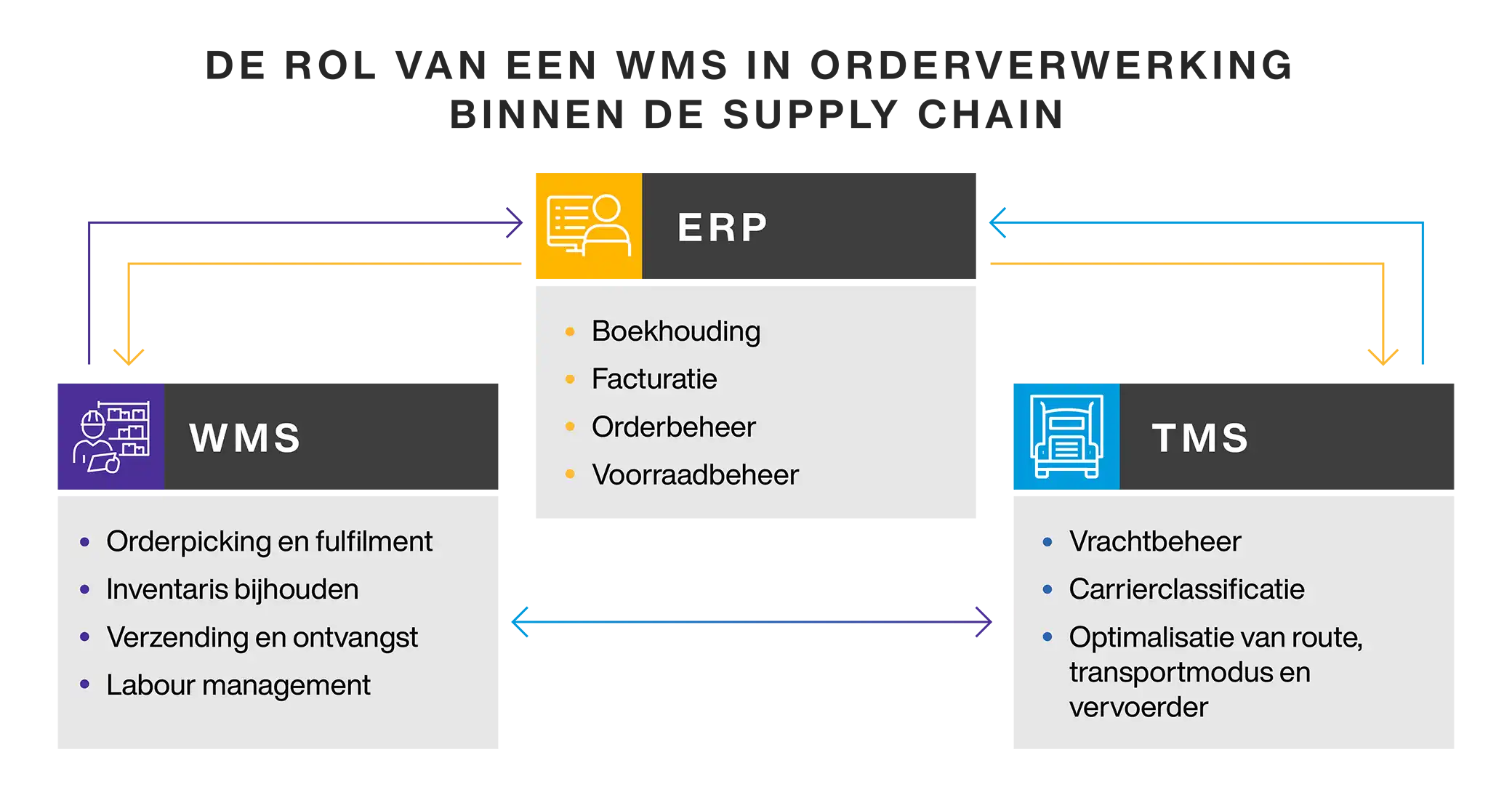 How supply chains process orders - wms role in supply chain