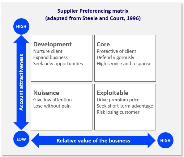 Diagram of a Supplier Preferencing Matrix (adapted from Steele and Court, 1996). It's a 2x2 grid with two axes:Vertical Axis (Y-axis): Account attractiveness (from LOW at the bottom to HIGH at the top).Horizontal Axis (X-axis): Relative value of the business (from LOW on the left to HIGH on the right).This creates four quadrants, each with a name and a description of the supplier's strategy for that type of account:Top-Left Quadrant (High Attractiveness, Low Value): DevelopmentNurture clientExpand businessSeek new opportunitiesTop-Right Quadrant (High Attractiveness, High Value): CoreProtective of clientDefend vigorouslyHigh service and responseBottom-Left Quadrant (Low Attractiveness, Low Value): NuisanceGive low attentionLose without painBottom-Right Quadrant (Low Attractiveness, High Value): ExploitableDrive premium priceSeek short-term advantageRisk losing customer